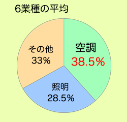 6業種の平均円グラフ