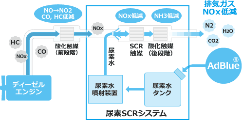 尿素SCRシステム AdBlue®