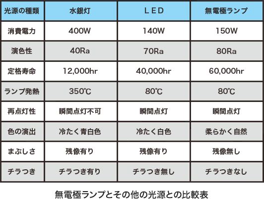 無電極ランプとその他の光源との比較表