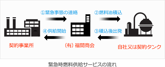 緊急時燃料供給サービスの流れ